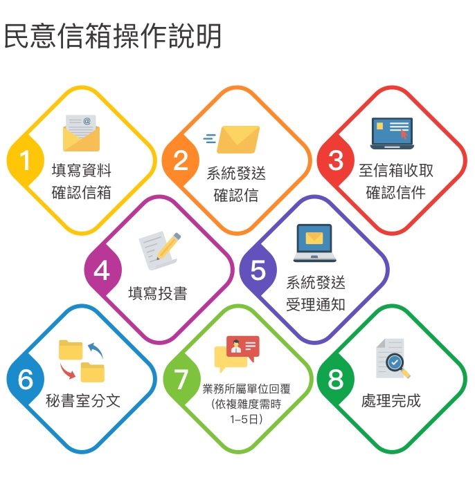 操作說明1填寫資料確認信箱2系統發送確認信件3⾄信箱收取確認信4填寫投書5投書後系統發送受理通知5秘書室分⽂6業務所屬單位依複雜度5日內回覆6完成